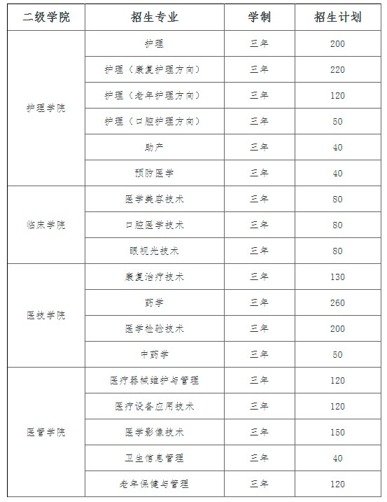 2021年湘潭医卫职业技术学院单招专业及招生计划