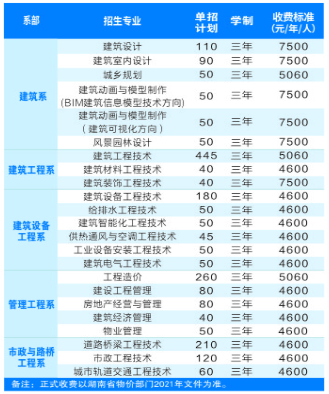 2021年湖南城建职业技术学院单招专业及招生计划