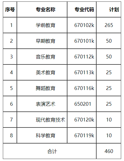 2021年湘南幼儿师范高等专科学校单招专业及招生计划