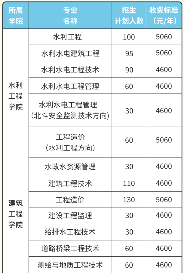 2021年湖南水利水电职业技术学院单招专业及招生计划