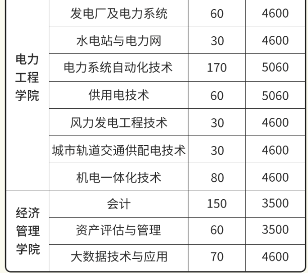 2021年湖南水利水电职业技术学院单招专业及招生计划