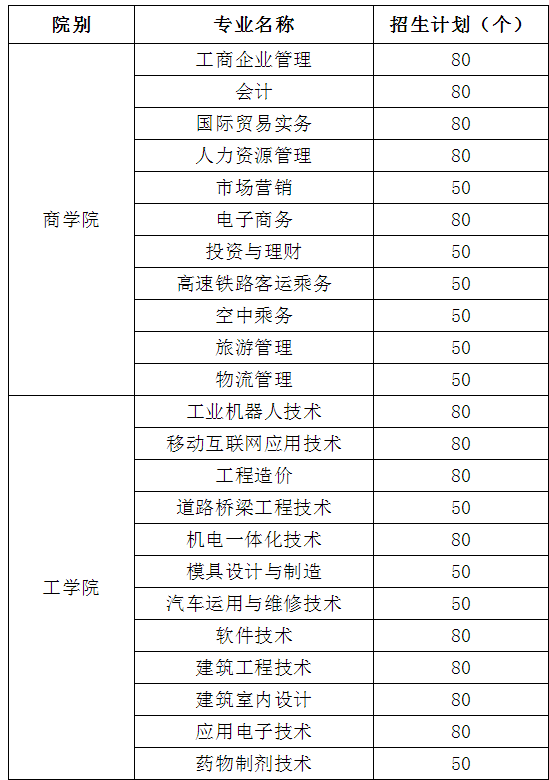 2021年湖南工商职业学院单招专业及招生计划