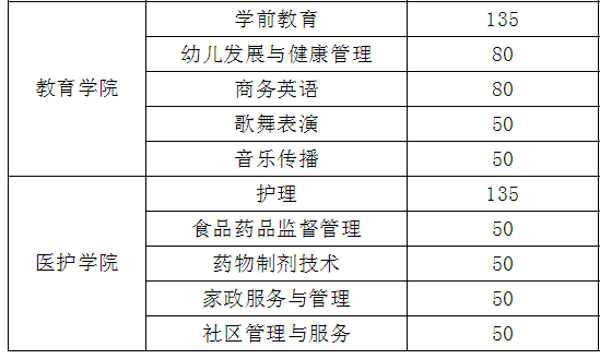 2021年湖南工商职业学院单招专业及招生计划