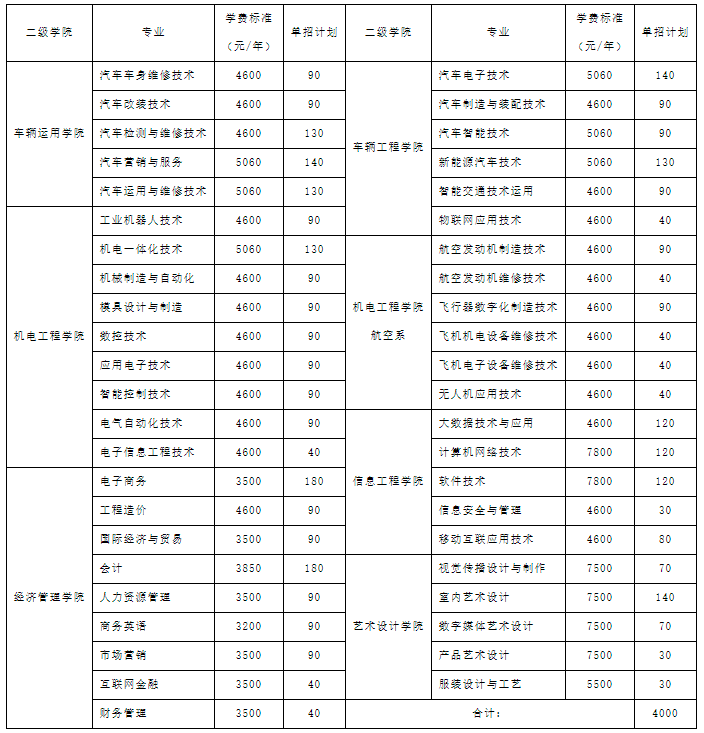 2021年湖南汽车工程职业学院单招专业及招生计划