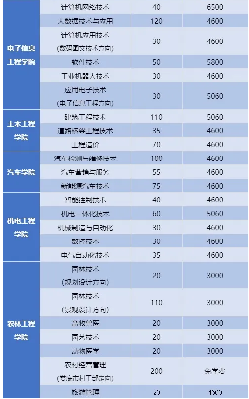 2021年娄底职业技术学院单招专业及招生计划