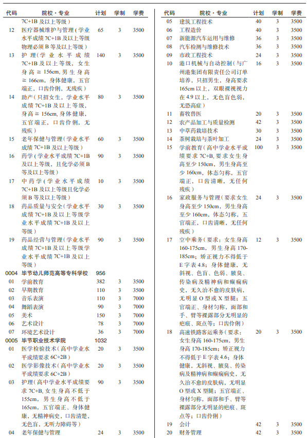 2021贵州各高校分类考试招生计划汇总