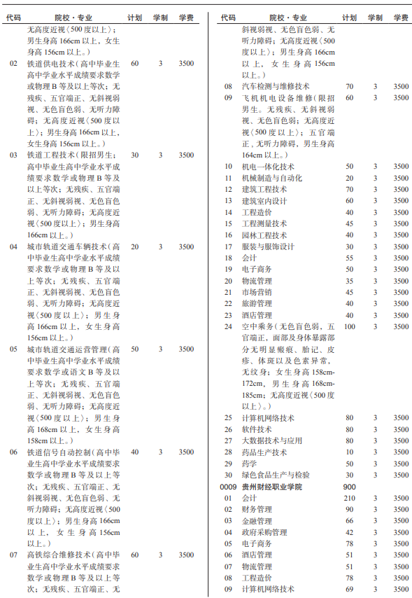 2021贵州各高校分类考试招生计划汇总