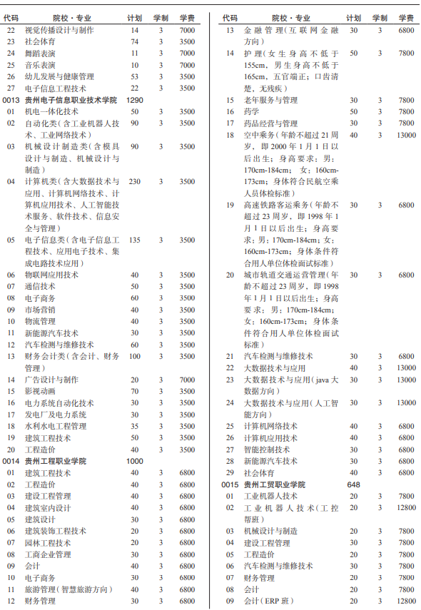 2021贵州各高校分类考试招生计划汇总