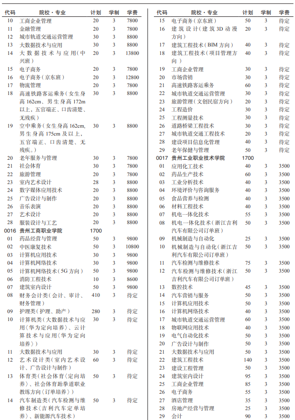 2021贵州各高校分类考试招生计划汇总