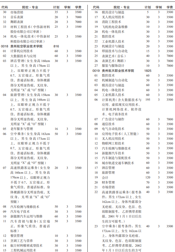 2021贵州各高校分类考试招生计划汇总