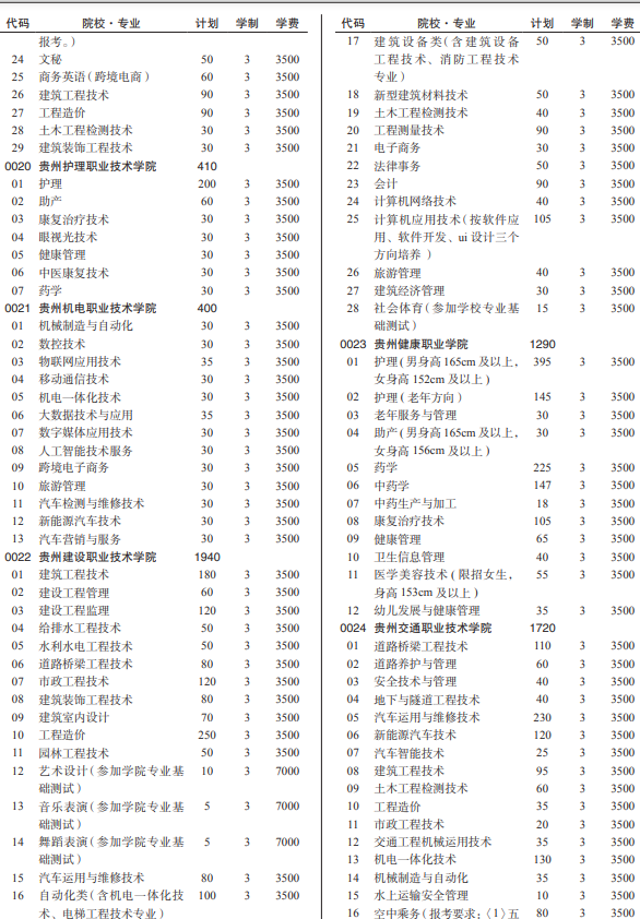 2021贵州各高校分类考试招生计划汇总