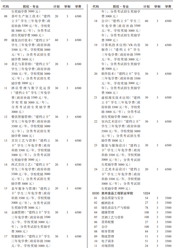 2021贵州各高校分类考试招生计划汇总