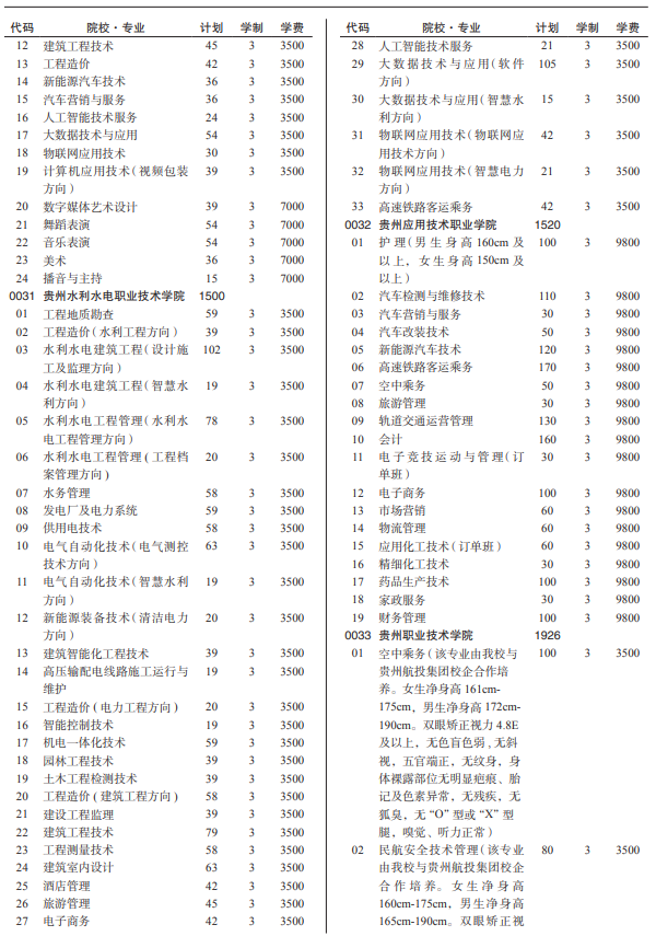 2021贵州各高校分类考试招生计划汇总