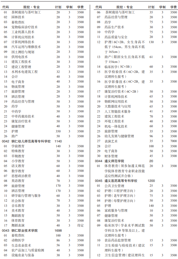 2021贵州各高校分类考试招生计划汇总