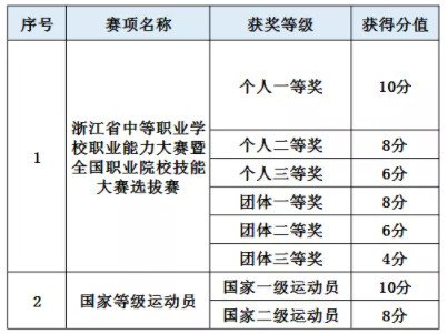 浙江机电职业技术学院2021年提前招生章程