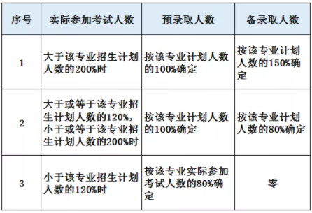 浙江机电职业技术学院2021年提前招生章程