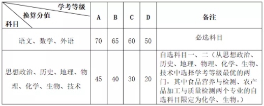 浙江经贸职业技术学院2021年高职提前招生章程