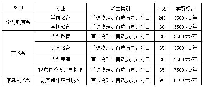 2021年长沙幼儿师范高等专科学校单招专业及招生计划