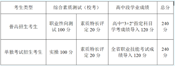 台州科技职业学院2021年提前招生章程