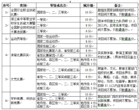 杭州万向职业技术学院2021高职提前招生章程