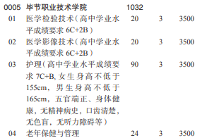 2021毕节职业技术学院分类考试专业及计划