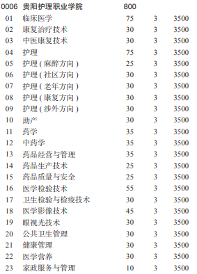 2021贵阳护理职业学院分类考试专业及计划