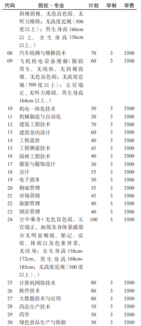 2021贵阳职业技术学院分类考试专业及计划