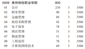 2021贵州财经职业学院分类考试专业及计划