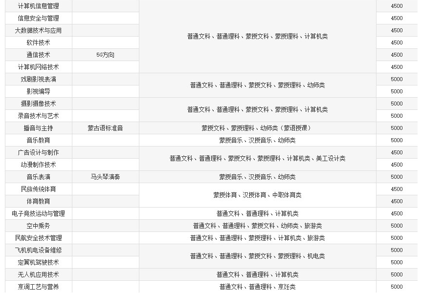 2021年锡林郭勒职业学院单招专业及招生计划