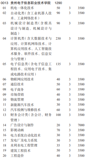 2021贵州电子信息职业技术学院分类考试专业及计划