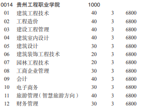 2021贵州工程职业学院分类考试专业及计划