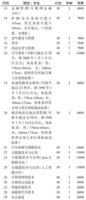 2021贵州工程职业学院分类考试专业及计划