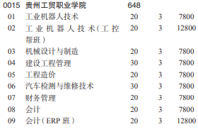 2021贵州工贸职业学院分类考试专业及计划