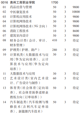 2021贵州工商职业学院分类考试专业及计划