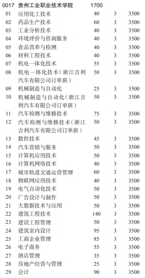 2021贵州工业职业技术学院分类考试专业及计划