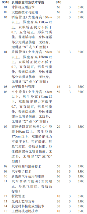 2021贵州航空职业技术学院分类考试专业及计划