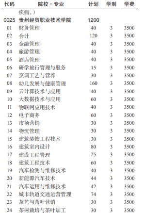 贵州经贸职业技术学院2021分类考试专业及计划