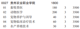 贵州农业职业学院2021分类考试专业及计划