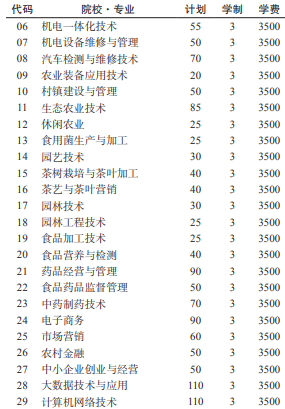 贵州农业职业学院2021分类考试专业及计划