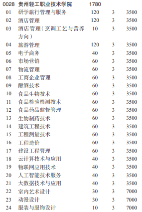 2021贵州轻工职业技术学院分类考试专业及计划
