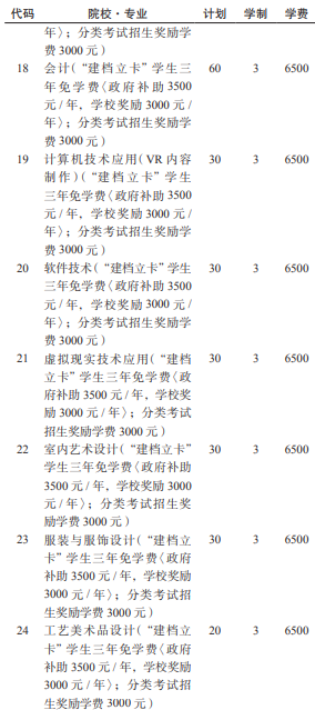 贵州盛华职业学院2021分类考试专业及计划