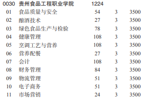 2021贵州食品工程职业学院分类考试专业及计划