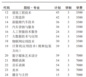 2021贵州食品工程职业学院分类考试专业及计划