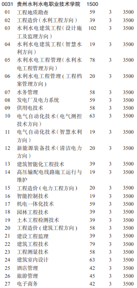 贵州水利水电职业技术学院2021分类考试专业及计划
