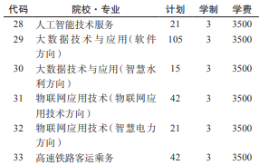 贵州水利水电职业技术学院2021分类考试专业及计划