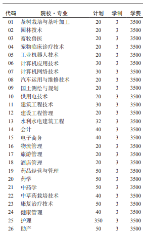 2021黔西南民族职业技术学院分类考试专业及计划