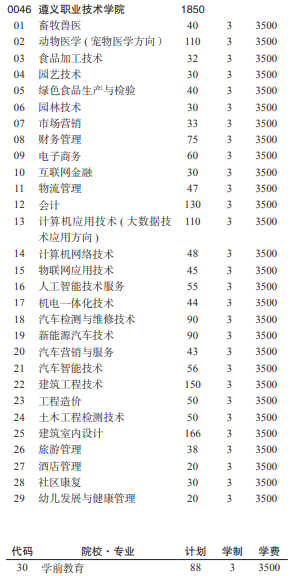 遵义职业技术学院2021分类考试专业及计划