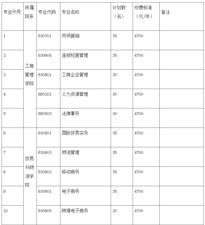 2021年江苏经贸职业技术学院提前招生专业及计划