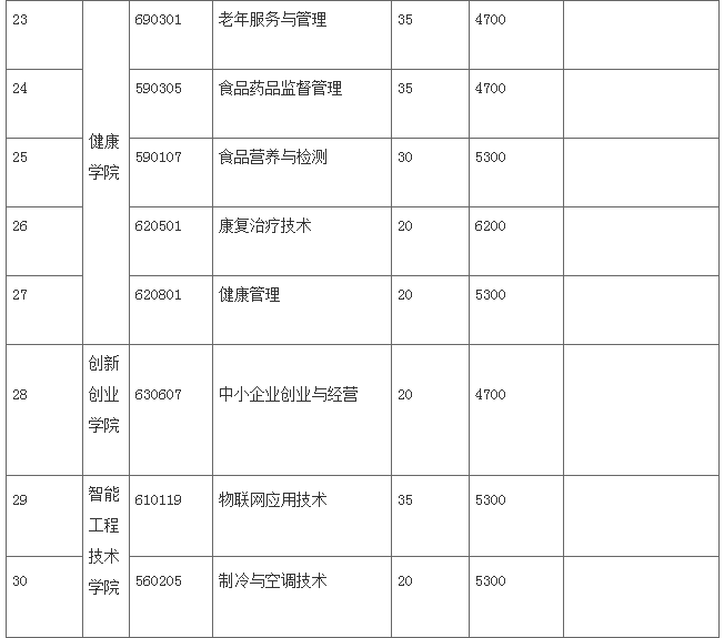 2021年江苏经贸职业技术学院提前招生专业及计划