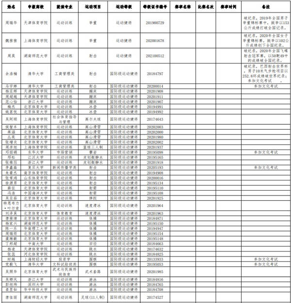 2021运动员本科保送推荐名单